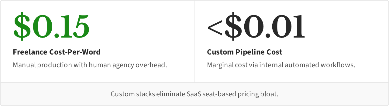 Cost comparison chart showing custom pipeline versus SaaS platform pricing