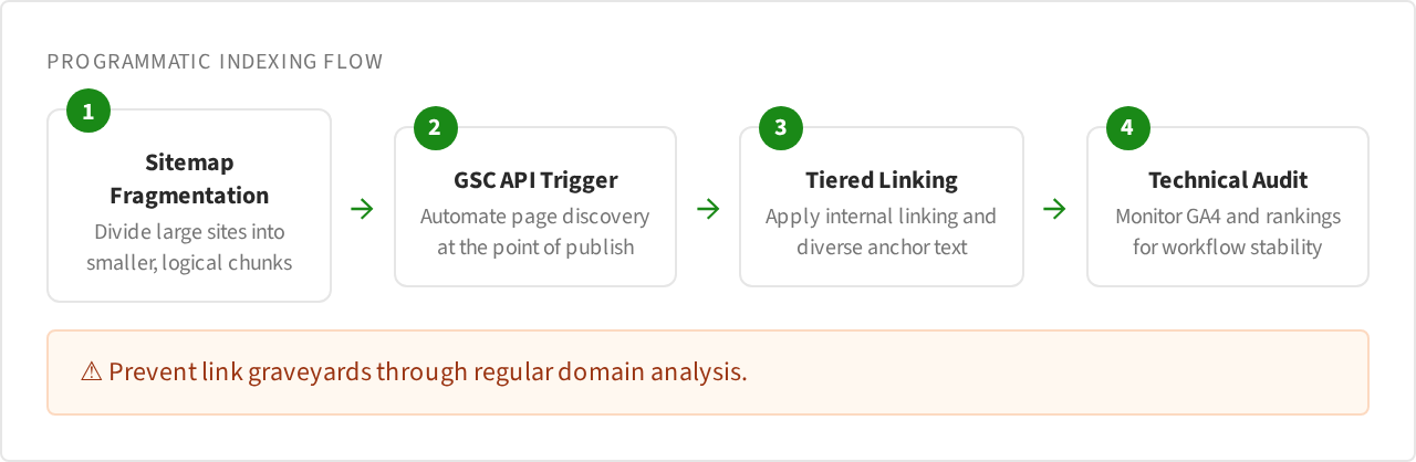 Indexing strategy diagram for programmatic SEO sites using sitemap fragmentation