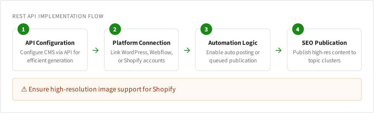 Technical diagram of CMS API integration for automated blog publishing