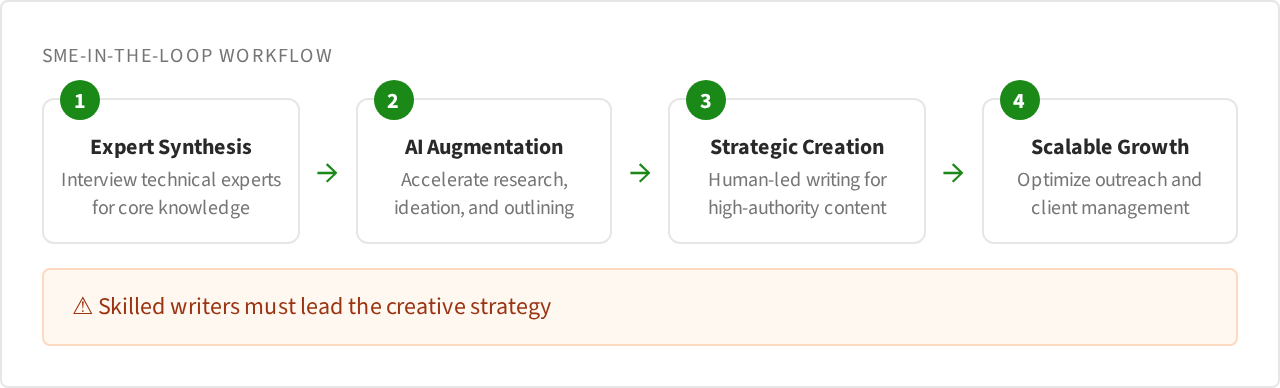 Brand case study results showing traffic recovery after returning to human-led content