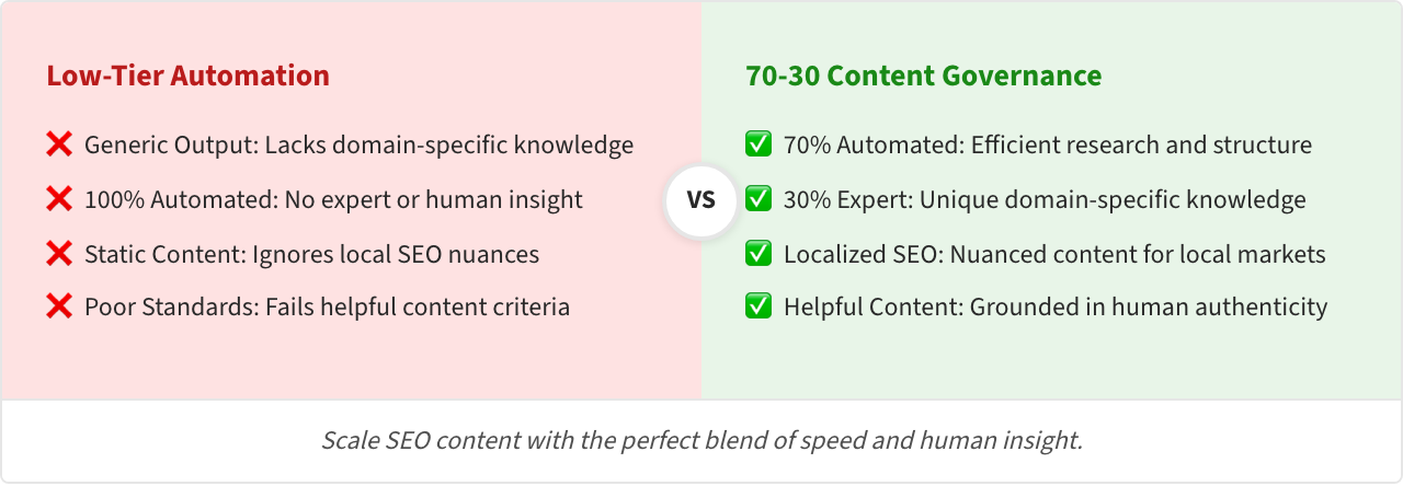 Compare Vs: Low-Tier Automation vs 70-30 Content Governance
