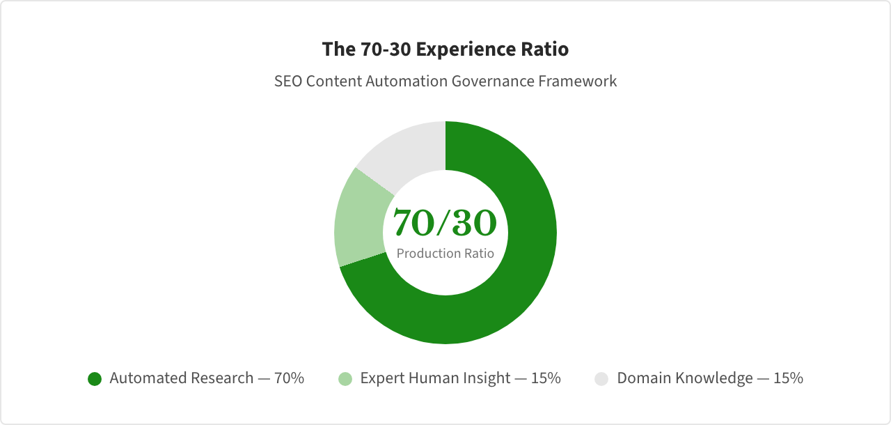 Donut Chart: The 70-30 Experience Ratio