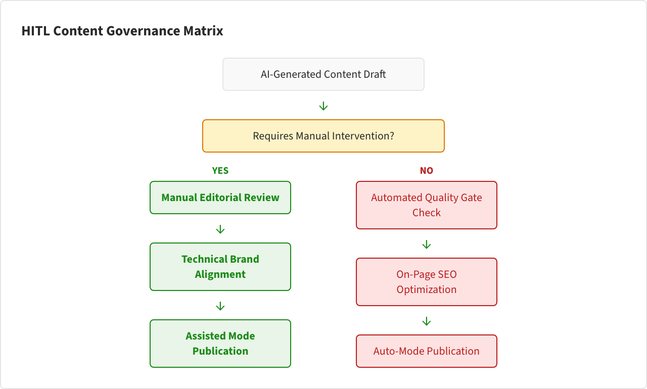 Flow Decision: HITL Content Governance Matrix