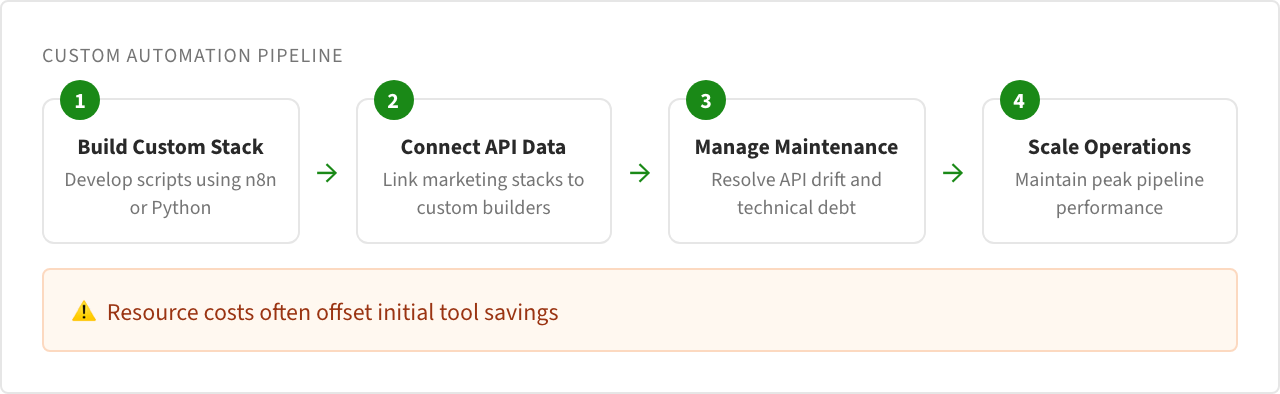 Flow Linear: Custom Automation Pipeline