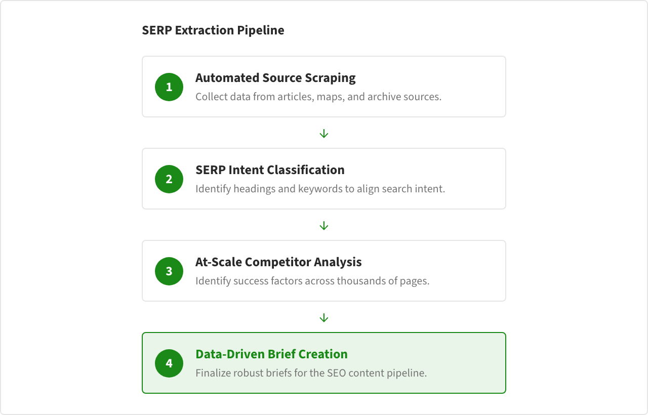 Flow Vertical: SERP Extraction Pipeline