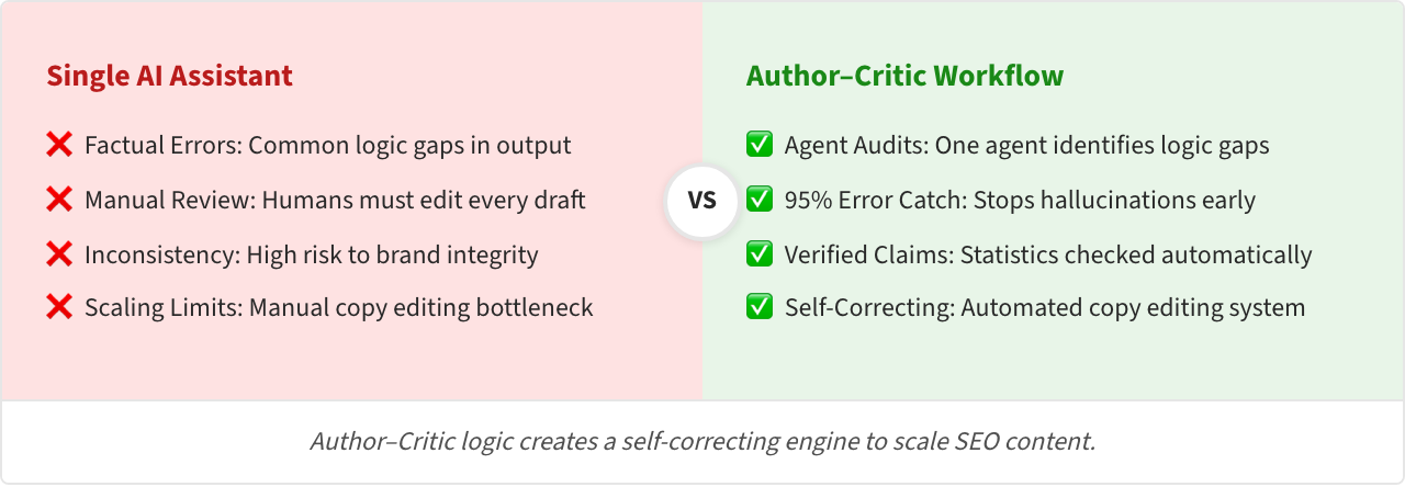 Compare Vs: Single AI Assistant vs Author–Critic Workflow