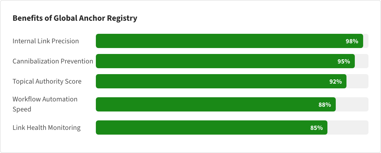 Bar Horizontal: Benefits of Global Anchor Registry