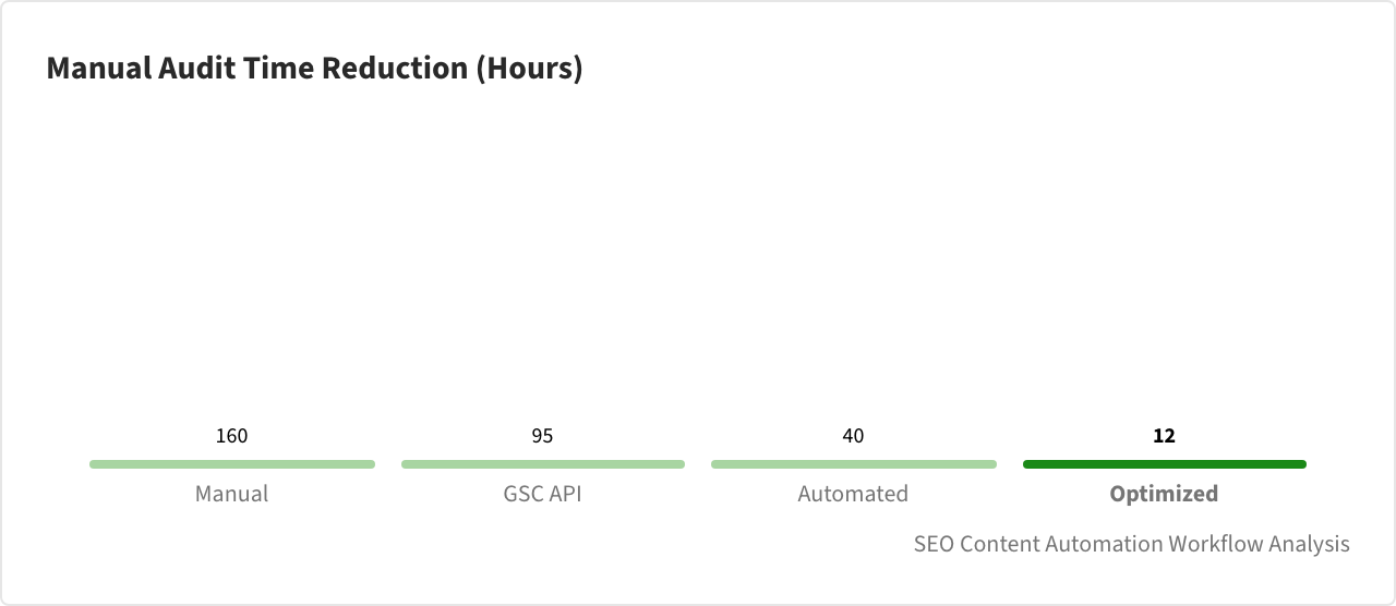 Bar Vertical: Manual Audit Time Reduction (Hours)